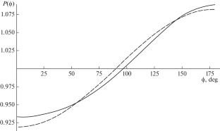 Angular and Spin Distributions of Primary Fission Fragments