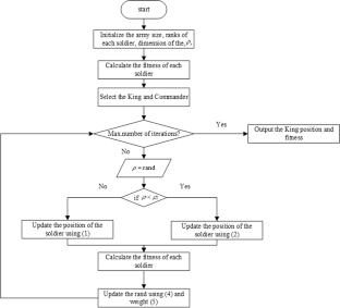 War strategy optimization-based methods for pattern synthesis of antenna arrays and optimization of microstrip patch antenna