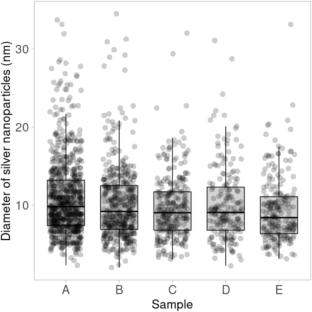 Antimicrobial silver nanoparticles derived from Synadenium glaucescens exhibit significant ecotoxicological impact in waste stabilization ponds