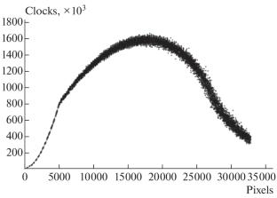 Development of Clustering Algorithm for Pixel Detectors for FPGA