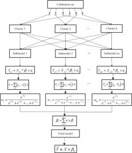 An Improved Ensemble Learning Method for Protein Content Analysis of Corn with Small Sample by Near-Infrared Spectroscopy