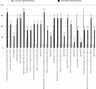 Pathogenesis of Experimental Infection of Nile Tilapia (Oreochromis niloticus) with Nucleospora Braziliensis Pathology and Proteomic of Microsporidia