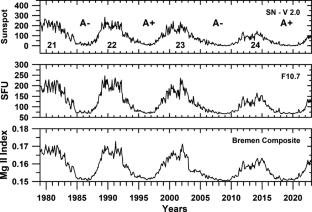 Multiscale Aspects of the Solar Indexes Mg II, F10.7 and Sunspot Number