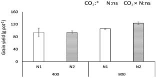 Variation in nonstructural carbohydrates and antioxidant metabolism in wheat leaf and spike under changing CO2 and nitrogen supply