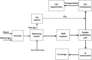 Underlying Developments in Hydrogen Production Technologies: Economic Aspects and Existent Challenges