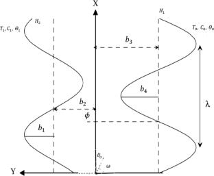 Numerical analysis on theoretical model of magneto-Williamson nanofluid in relation to viscous dissipation, double-diffusion convection, thermal radiation and multiple slip boundaries