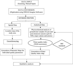 Identification of groundwater potential zones, depth to water level and water level trend in Deori Tehsil, Central India: using geospatial techniques