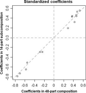 The chiPower transformation: a valid alternative to logratio transformations in compositional data analysis