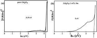 Vermillion light-emitting Gd2–xSmxO3 nanophosphors with 99% colour purity for warm light applications