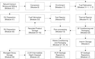 Economic Evaluation of Multi-recycling and Once-Through Fuel Cycle Considering National Plans