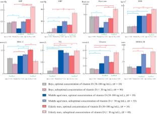 Association of 25(OH) Vitamin D with Cardiometabolic Risk Factors in the Age Aspect