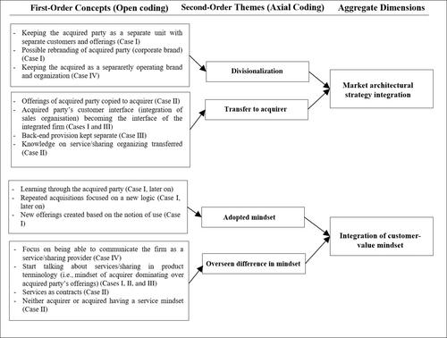 A Typology on Business Model Integration