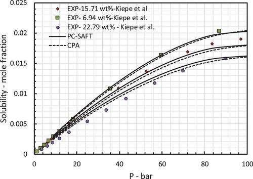 CO2 solubility in aqueous solution of salts: Experimental study and thermodynamic modelling