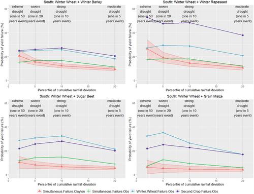 Drought risk management in agriculture: A copula perspective on crop diversification