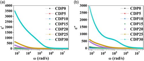 Development of Eco-Friendly Chitosan-Dextran Polyblend Electrolyte for Enhanced Performance in Primary Magnesium Batteries