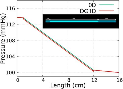 Flow reduction due to arterial catheterization during stroke treatment – A computational study using a distributed compartment model