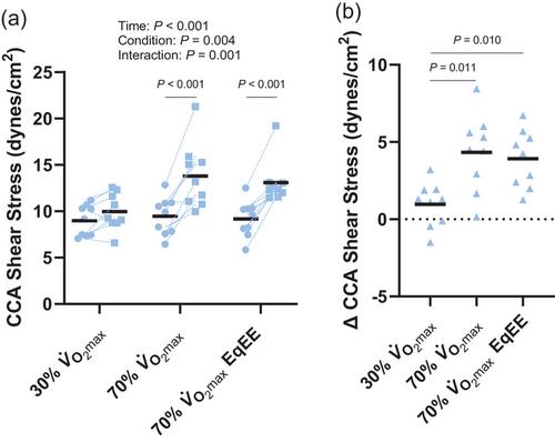 The independent and combined effects of aerobic exercise intensity and dose differentially increase post-exercise cerebral shear stress and blood flow