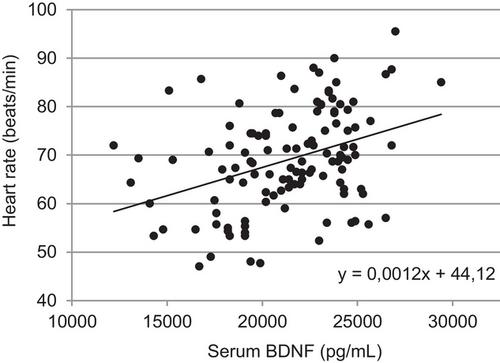 Circadian rhythm of brain-derived neurotrophic factor in serum and plasma