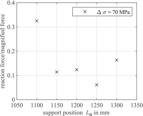 Experimental investigations on normal mode nodes as support positions of a resonant testing facility for bending fatigue tests