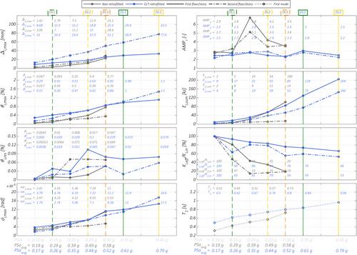 Cross-laminated timber for seismic retrofitting of RC buildings: Substructured pseudodynamic tests on a full-scale prototype