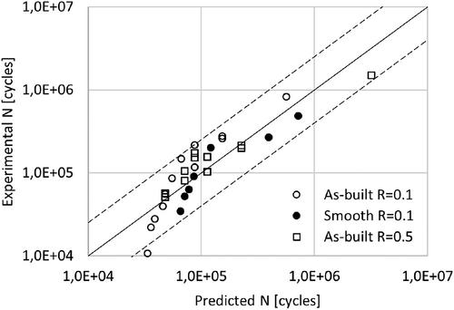 Experimental and numerical determination of the fatigue notch factor in as-built wire arc additive manufacturing steel components