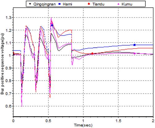 DC near-area voltage stability constrained renewable energy integration for regional power grids