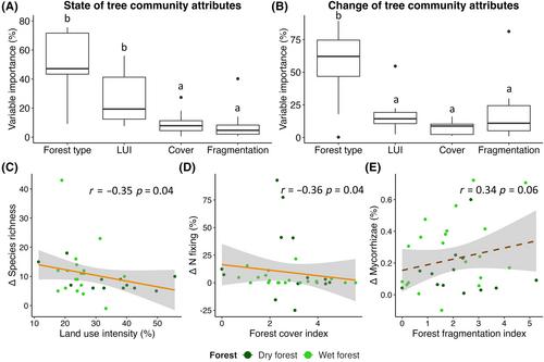 Land use history and landscape forest cover determine tropical forest recovery