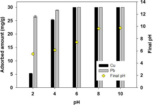 Kenaf Biochar as an Eco-Friendly Adsorbent for Removal of Cu(II) and Pb(II): Optimal Temperature, Adsorption Models, and Efficiency Evaluation