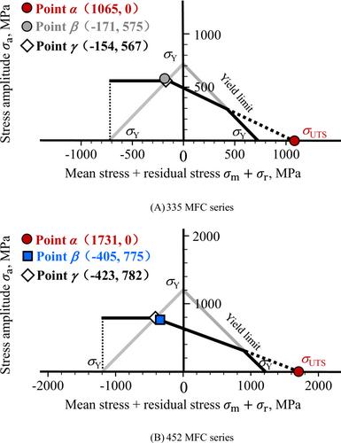 Estimating the fatigue limits for quenched and tempered steel rods treated with multifunction cavitation considering residual stress, hardness, and surface pits