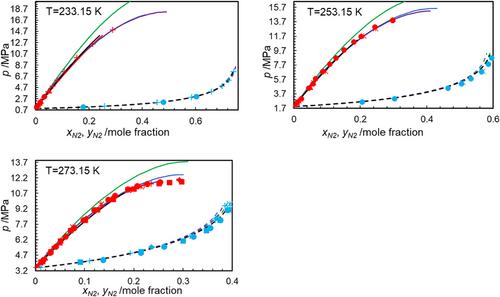 Validation of cubic EoS mixing rules and multi-fluid helmholtz energy approximation EoS for the phase behaviour modelling of CO2-rich binary mixtures at low temperatures