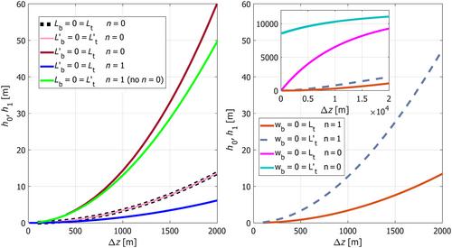 The effect of vertical temperature gradient on the equivalent depth in thin atmospheric layers