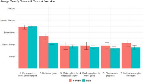 Description and predictors of self-determination in males and females with fragile X syndrome on the verge of adulthood