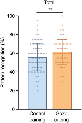 Gaze cueing improves pattern recognition of histology learners