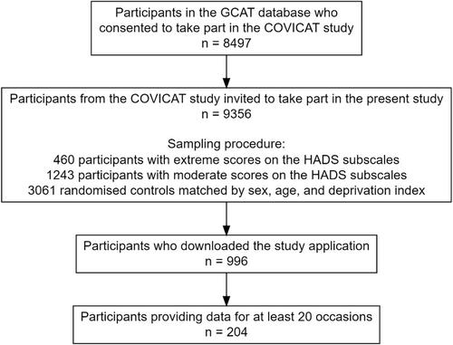 Climate anxiety and its association with health behaviours and generalized anxiety: An intensive longitudinal study