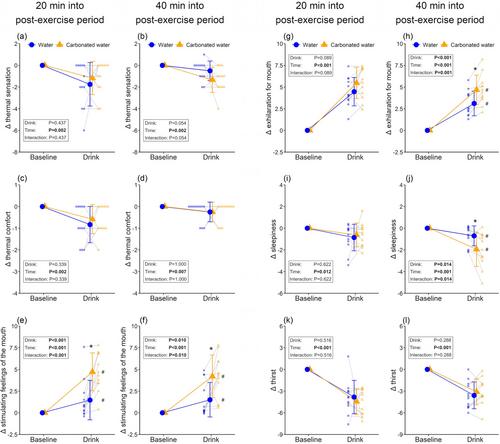 Ingesting carbonated water post-exercise in the heat transiently ameliorates hypotension and enhances mood state