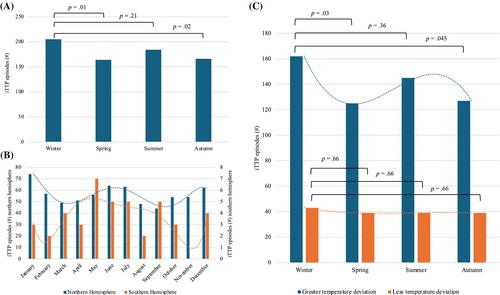 The seasonal distribution of immune thrombotic thrombocytopenic purpura is influenced by geography: Epidemiologic findings from a multi-center analysis of 719 disease episodes