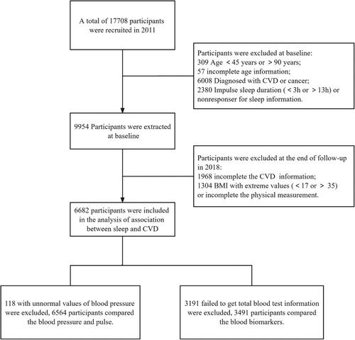 Self-reported sleep duration and quality and cardiovascular diseases among middle-aged and older Chinese: A 7-year longitudinal cohort study