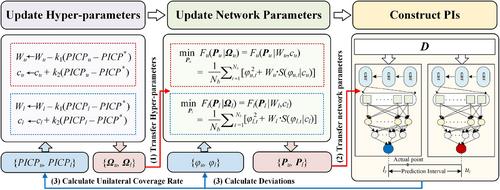 Short-term load interval prediction with unilateral adaptive update strategy and simplified biased convex cost function