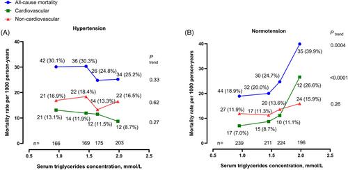 Fasting hypertriglyceridemia in relation to mortality in an elderly male Chinese population