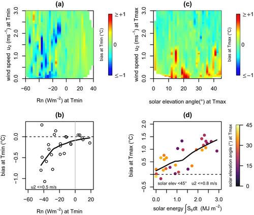 Accuracy of daily extreme air temperatures under natural variations in thermometer screen ventilation