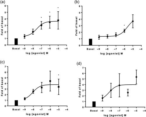 Interleukin-1 receptor-associated kinase 4 (IRAK4) is a critical regulator of inflammatory signalling through toll-like receptors 4 and 7/8 in murine and human lungs