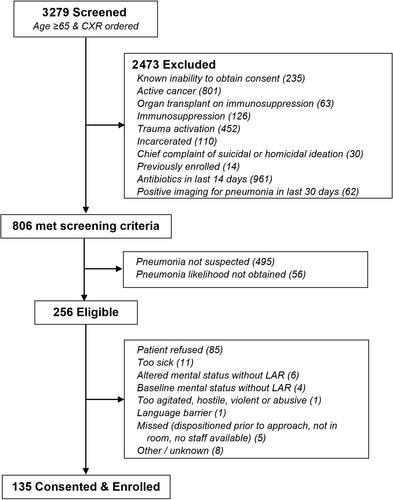 Clinical performance of existing diagnostic criteria for pneumonia in older emergency patients: A prospective cohort study