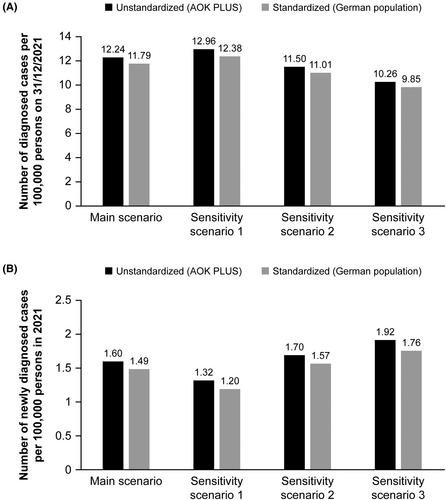 Myelofibrosis and anemia: A German claims data analysis to describe epidemiology and current treatment