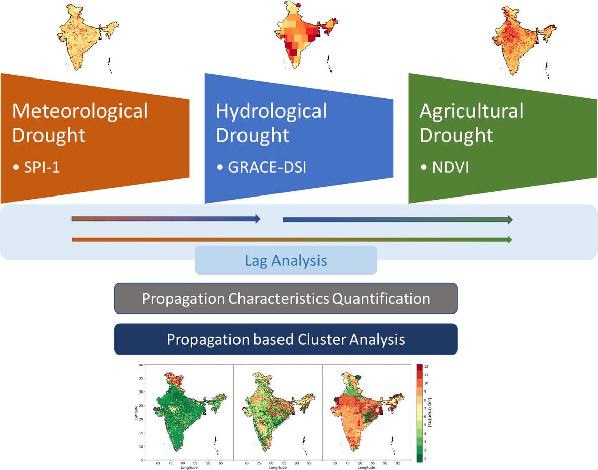 Deciphering the spatial fingerprint of drought propagation through precipitation, vegetation and groundwater