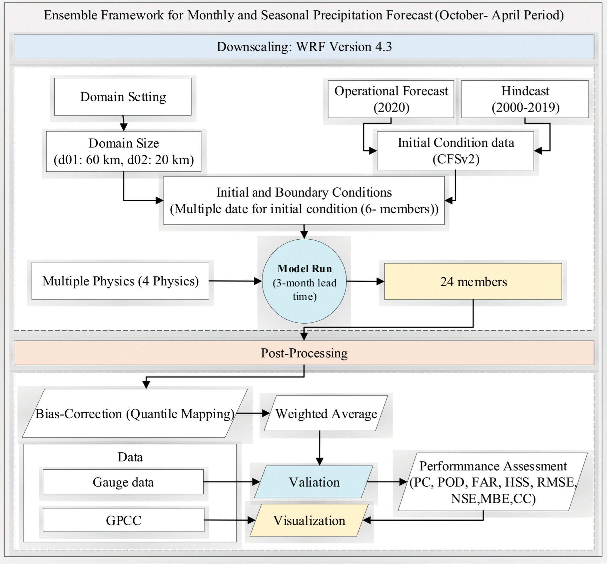 Ensemble-based monthly to seasonal precipitation forecasting for Iran using a regional weather model