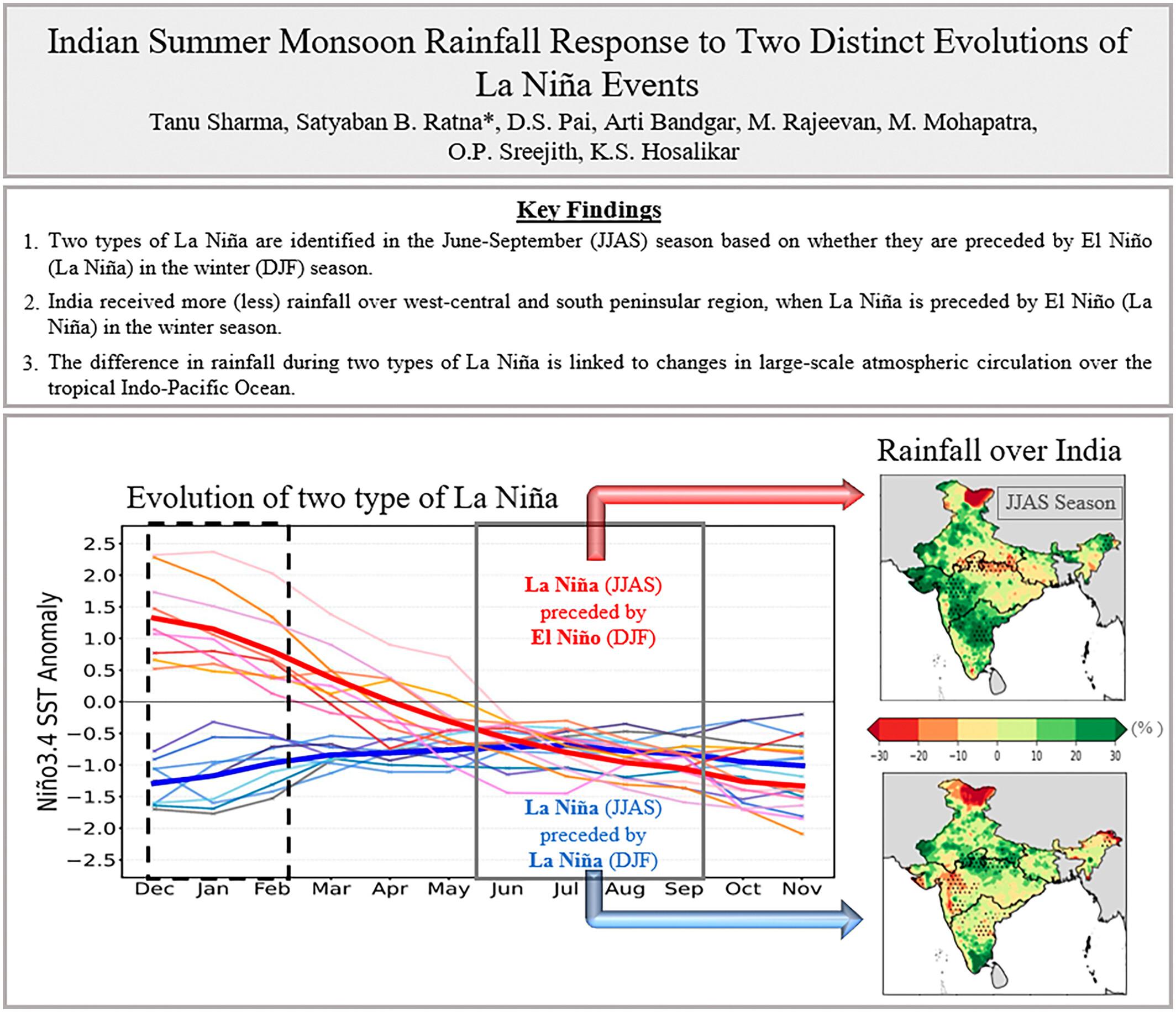 Indian summer monsoon rainfall response to two distinct evolutions of La Niña events