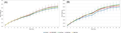 90-day oral toxicity study in rats of a protein-rich powder derived from Xanthobacter sp. SoF1