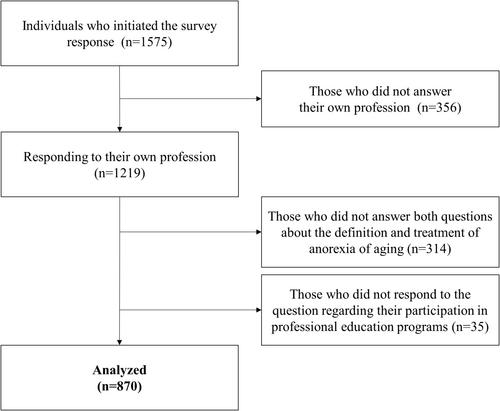 Survey on the knowledge and practices in anorexia of aging diagnosis and management in Japan