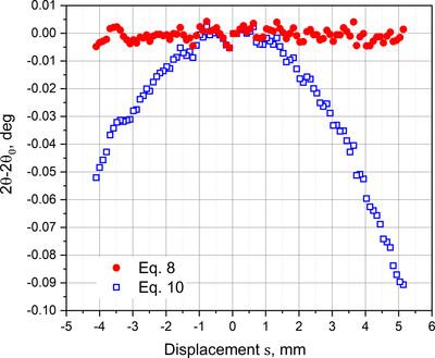 Effect of specimen displacement in X-ray powder diffraction measurements with laboratory diffractometers