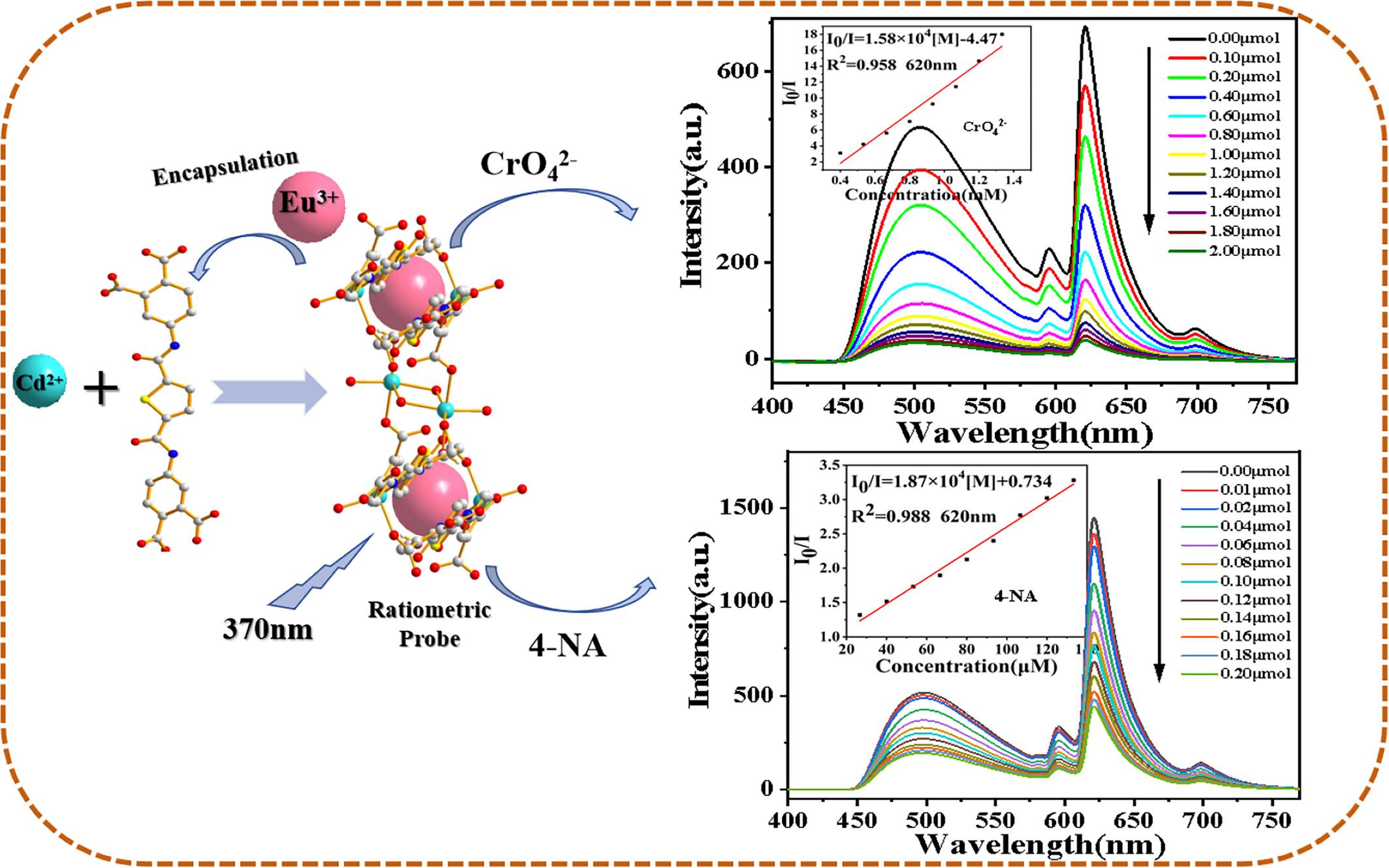 Synthesis of Cd-MOF and Eu3+@Cd-MOF as Multitarget Sensors for Simultaneous Sensing Cr (VI) Anion and 4-NA